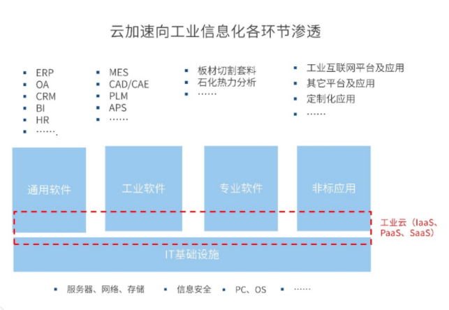 IDC：2021年中国工业云IaaS+PaaS市场规模达到64.5亿美元