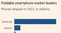 Galaxy Z Flip4表现亮眼 三星主导全球折叠屏手机市场