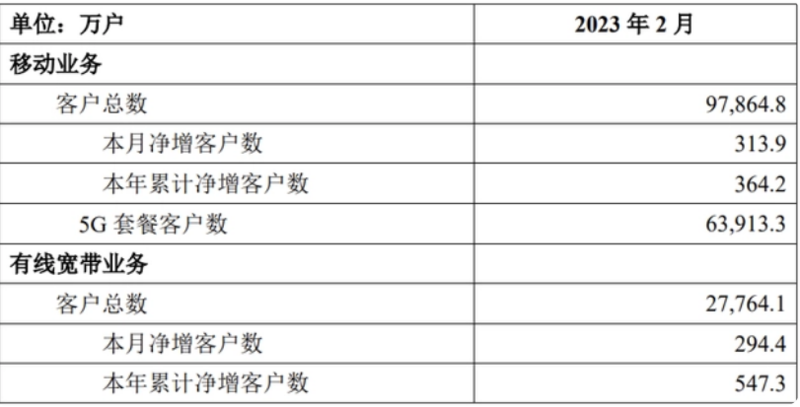 中国移动：2月5G套餐客户数约6.39亿户