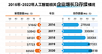 合合信息启信宝发布《中国人工智能产业图鉴》：北京、上海最“吸金”
