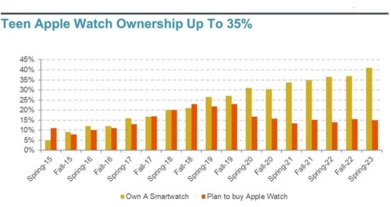 美国青少年画像：87%拥有iPhone、35%拥有Apple Watch,对AR/VR头显兴趣不大