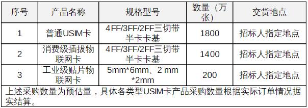 中国广电启动3400万张5G USIM卡集采 涉足物联网领域