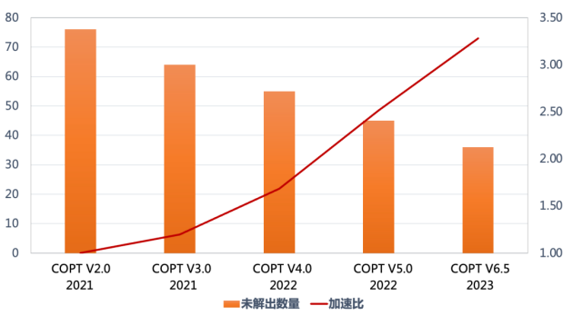 杉数求解器COPT 6.5正式发布：MIP求解性能大幅提升，新增Callback功能