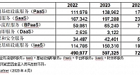 Gartner：2023年全球公有云终端用户支出预计达到近6000亿美元