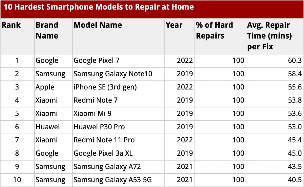 228 款手机维修调查：谷歌 Pixel 7 最难修、 Moto G7 最易修