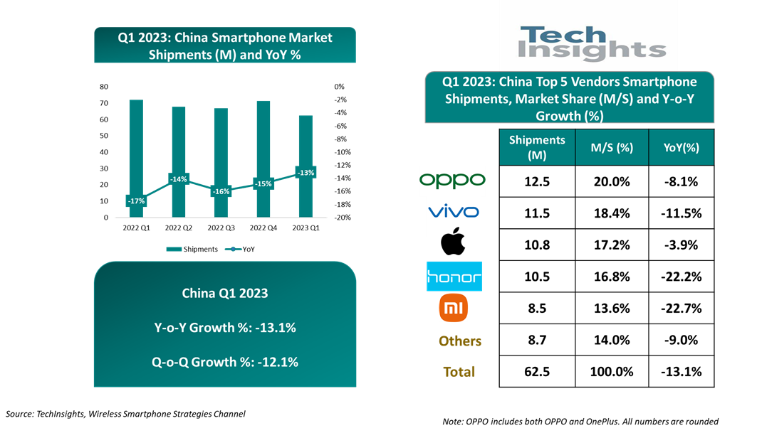 机构：2023年Q1中国智能手机出货下跌13%，OPPO排名重回首位