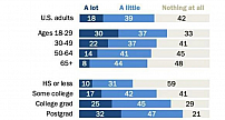 调查显示ChatGPT美国用户人群画像：年轻、富裕、受过良好教育