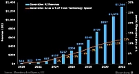 报告：预计到2032年人工智能市场规模料达到1.3万亿美元