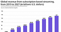 2027年全球基于订阅的流媒体业务营收预估突破1370亿美元