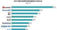 2022年国内发明专利授权量TOP10出炉：华为第一，OPPO、京东方上榜