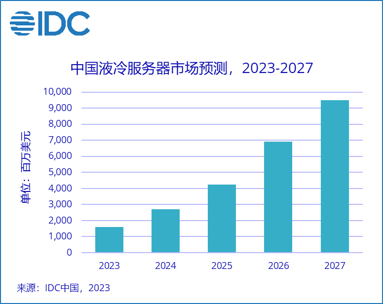 IDC：2022年我国液冷服务器市场规模达10.1亿美元，同比增长189.9%