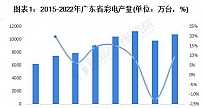 2023 年广东省 4K、8K 超高清电视机行业发展现状分析