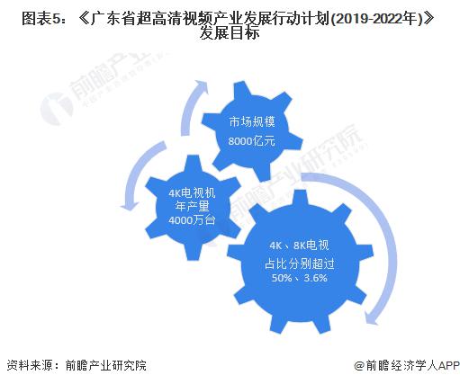 2023 年广东省 4K、8K 超高清电视机行业发展现状分析
