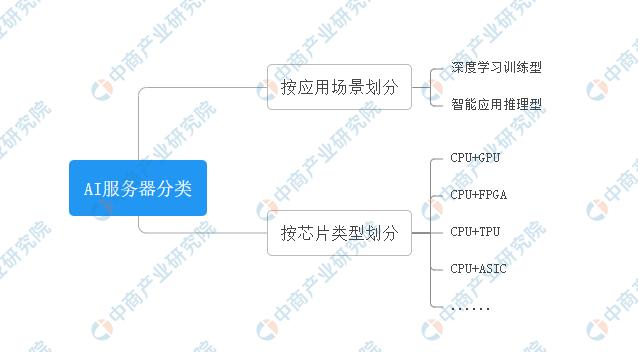2023年中国AI服务器市场前景及投资研究报告（简版）
