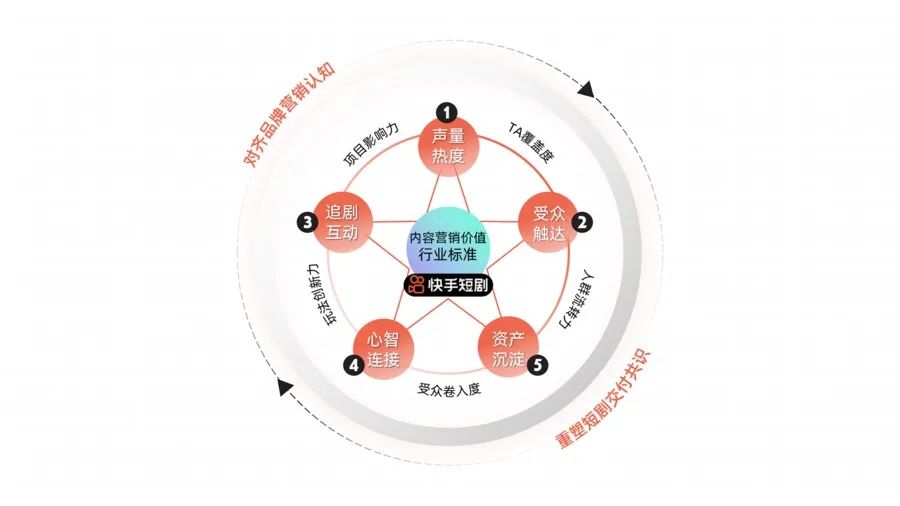 快手首次提出短剧内容营销价值行业标准