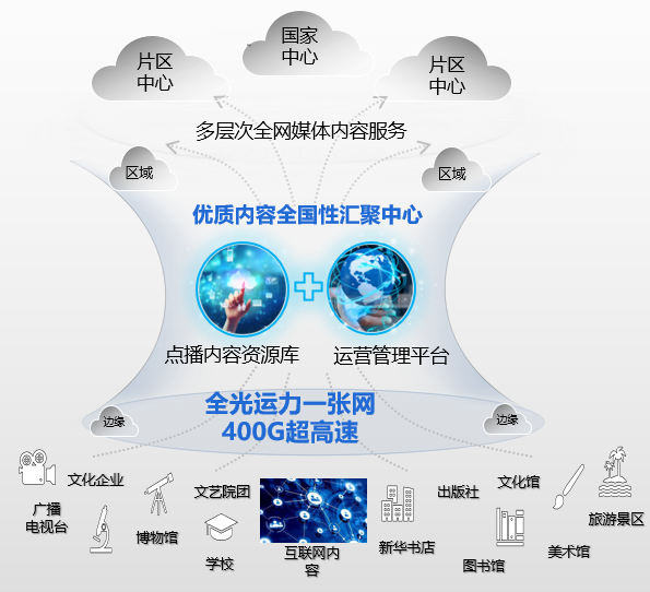 中国广电开通长三角首张400G全光运力网络