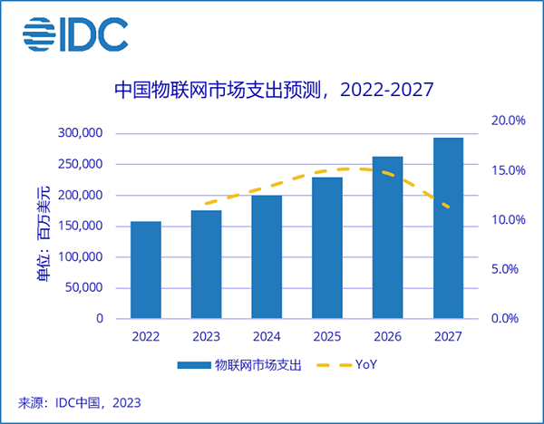 中国物联网市场支出逐步攀升，预计2027年将位列全球第一