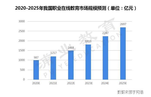 预计2025年中国职业在线教育市场将达到2697亿元