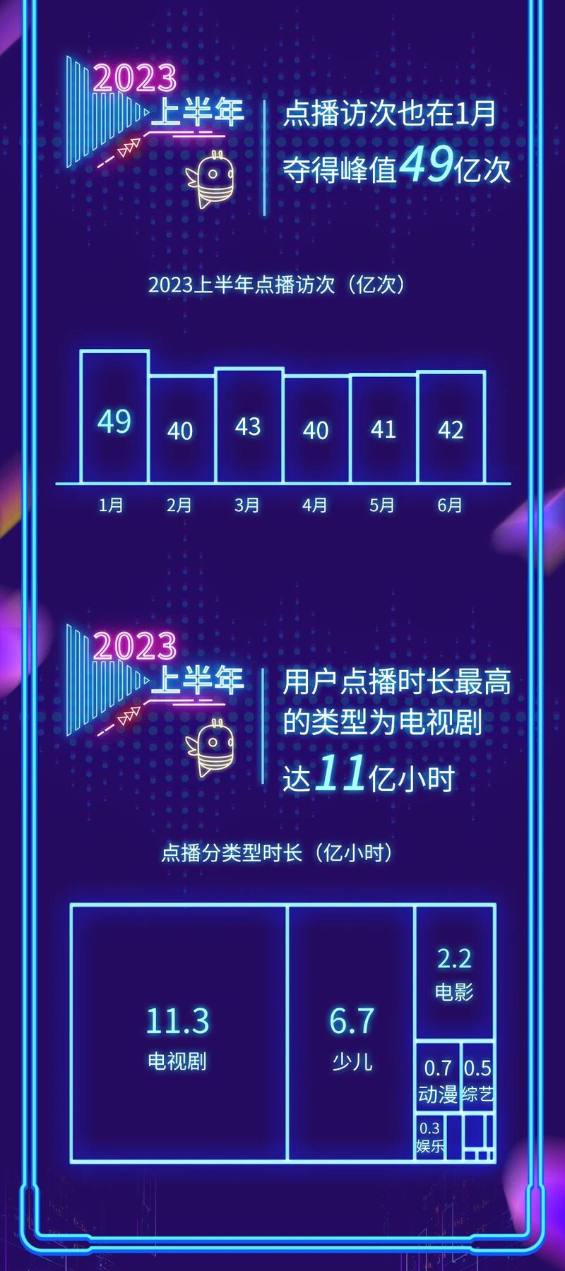 2023上半年百视通大屏数据报告