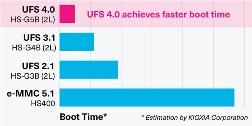 铠侠车载UFS 4.0上市，智能驾驶系统将如何升级？
