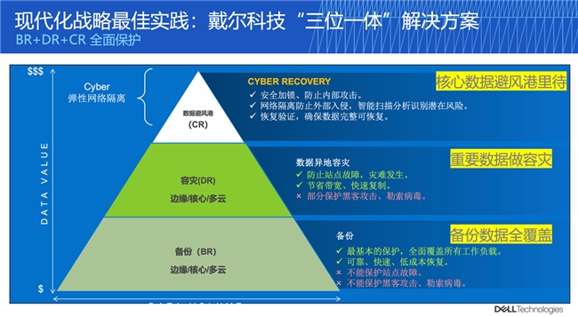 戴尔科技以“三位一体”解决方案，为AI时代数据保护构筑“坚实防线”