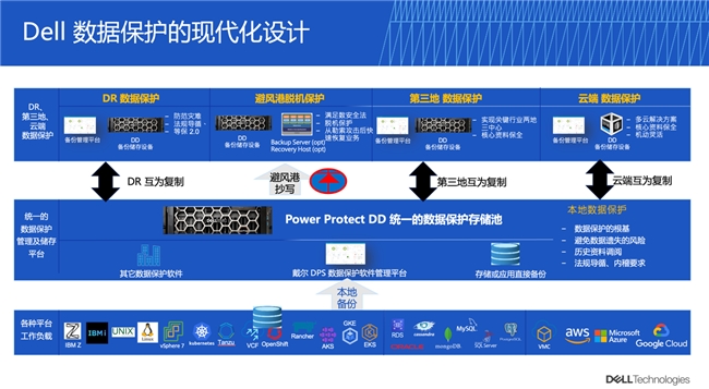 戴尔科技以“三位一体”解决方案，为AI时代数据保护构筑“坚实防线”